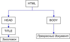 Как получить список дочерних узлов через DOM